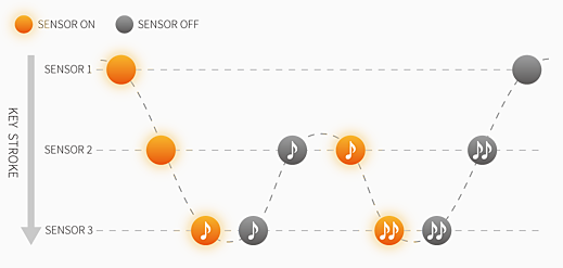 KAWAI 3-SENSOR SYSTEM