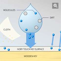 IVORY TOUCH KEY SURFACES